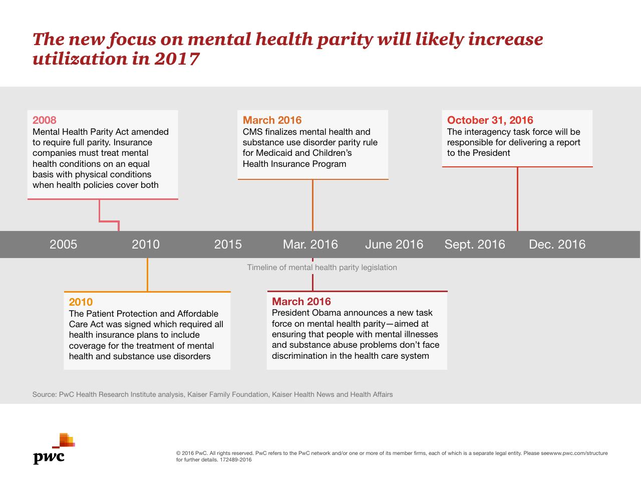 Timeline slide 8 from Medical Cost Trend Behind The Numbers 2017