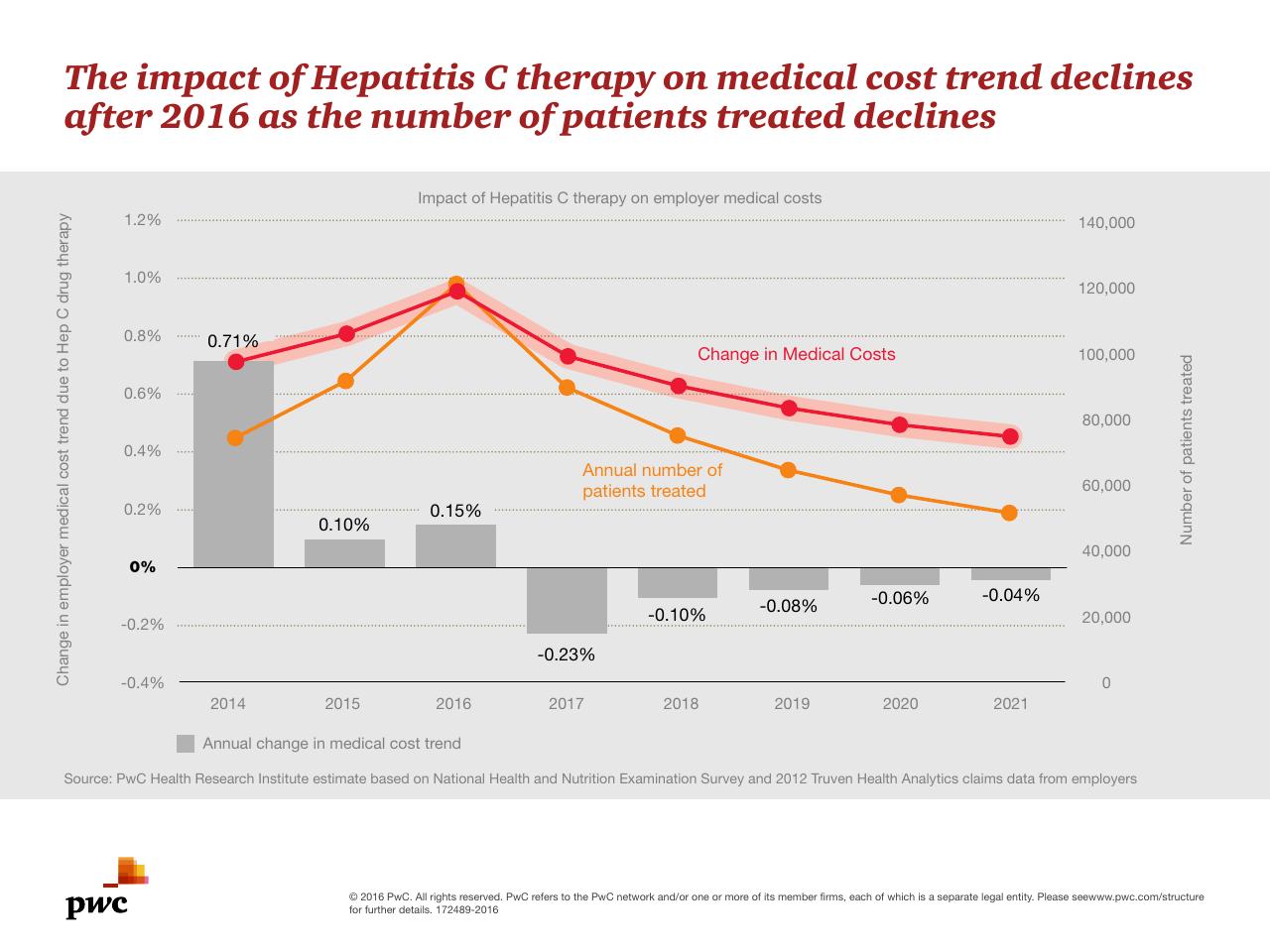 Chart slide 11 from Medical Cost Trend Behind The Numbers 2017