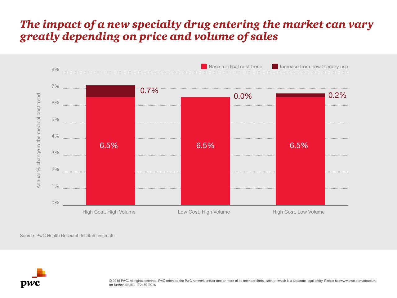 Chart slide 12 from Medical Cost Trend Behind The Numbers 2017
