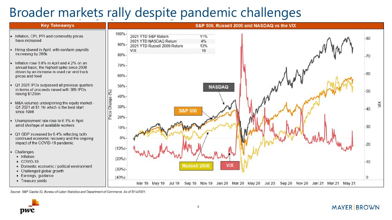 Chart slide 4 from Merging With A Spac Preparing For Life As A Public Company PwC