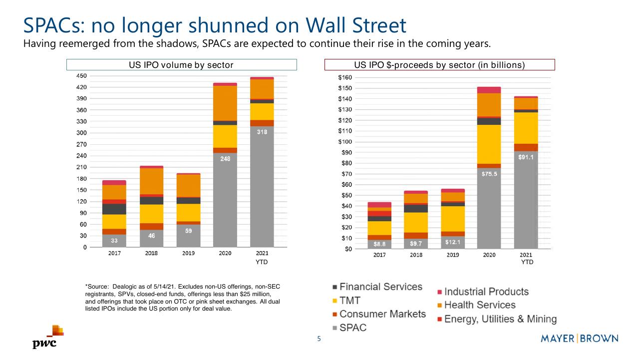 Chart slide 5 from Merging With A Spac Preparing For Life As A Public Company PwC