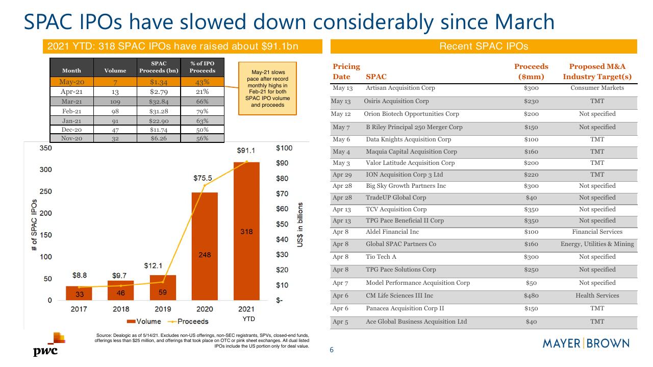 Chart slide 6 from Merging With A Spac Preparing For Life As A Public Company PwC
