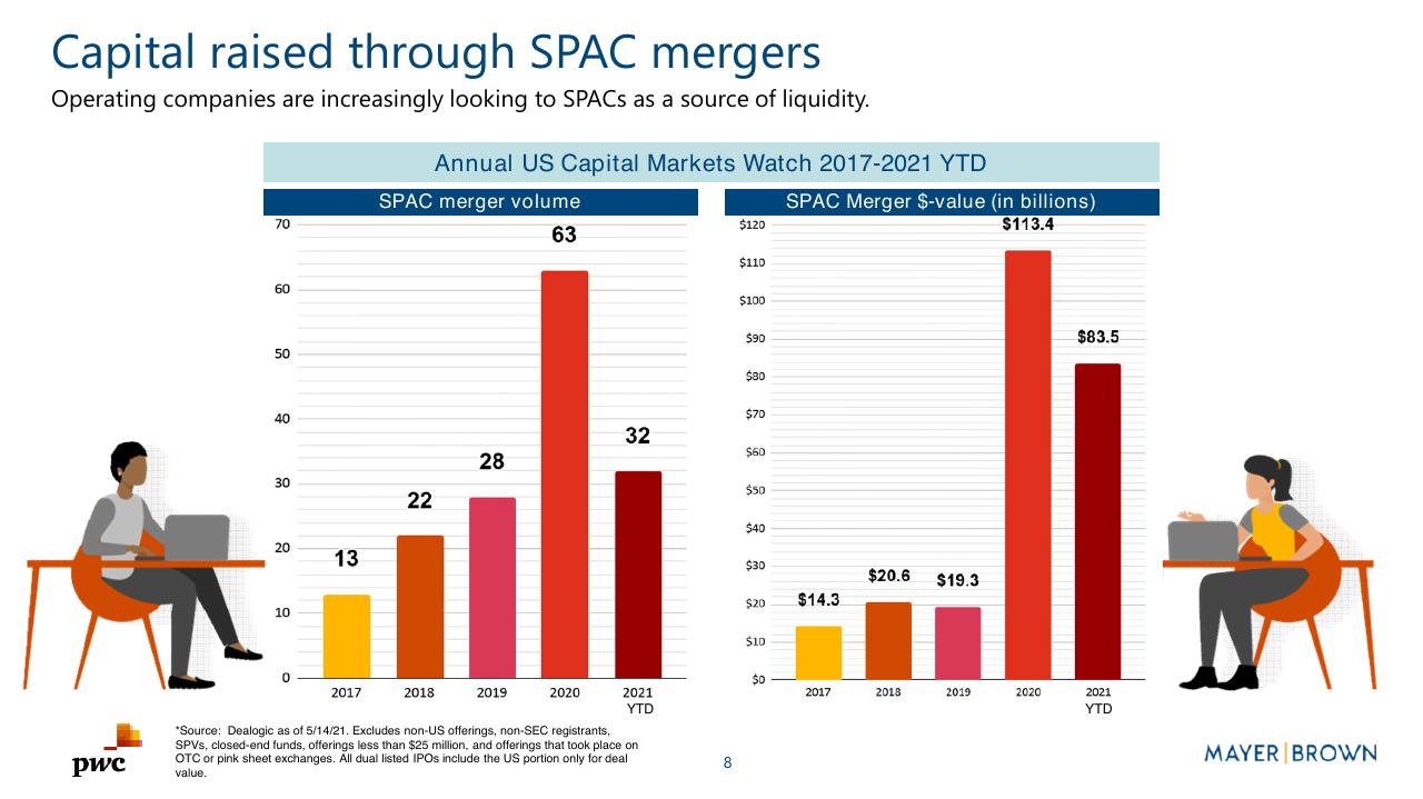 Chart slide 8 from Merging With A Spac Preparing For Life As A Public Company PwC