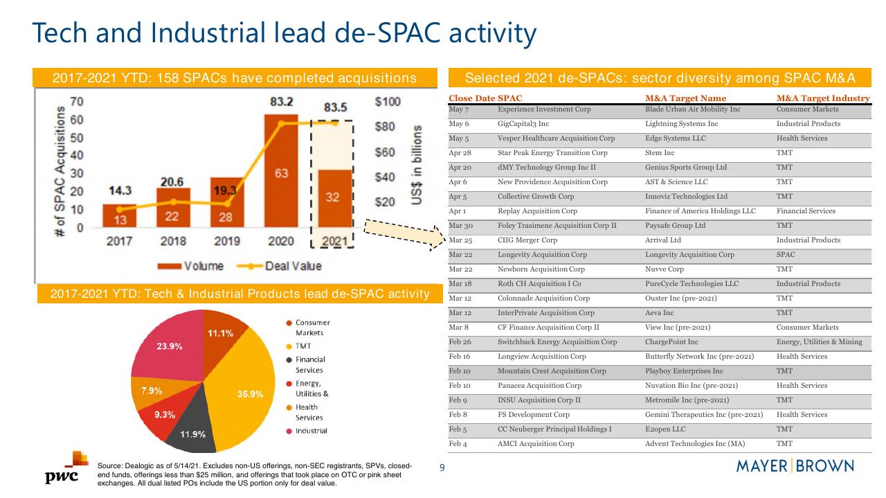 Dashboard slide 9 from Merging With A Spac Preparing For Life As A Public Company PwC