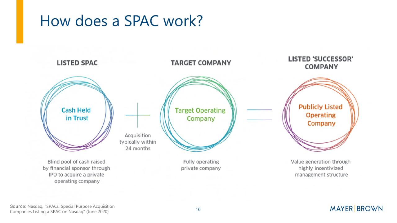 Process slide 16 from Merging With A Spac Preparing For Life As A Public Company PwC