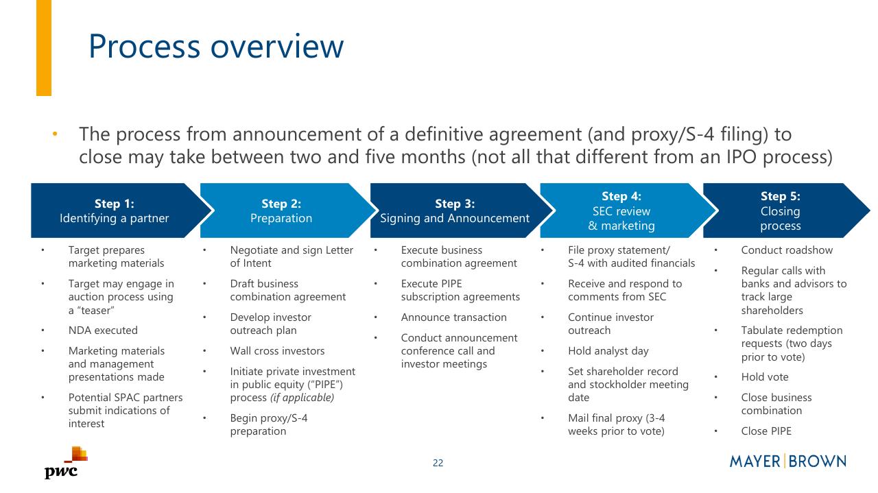 Process slide 22 from Merging With A Spac Preparing For Life As A Public Company PwC