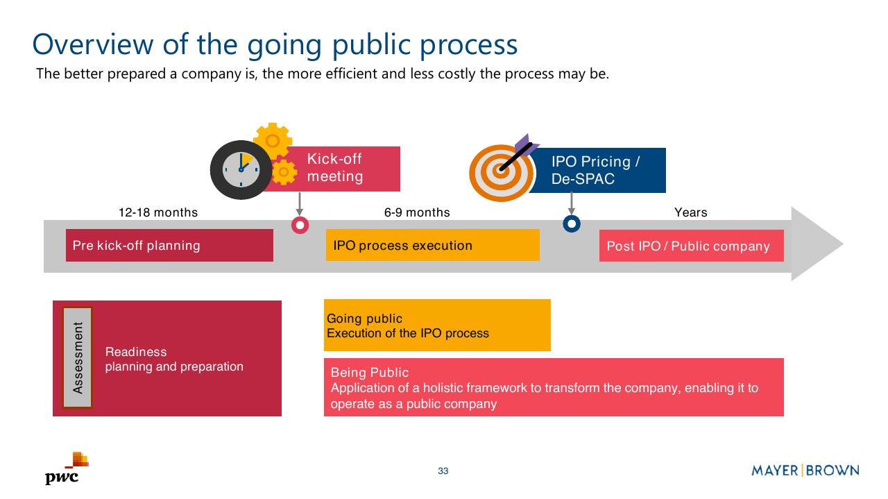 Timeline slide 33 from Merging With A Spac Preparing For Life As A Public Company PwC