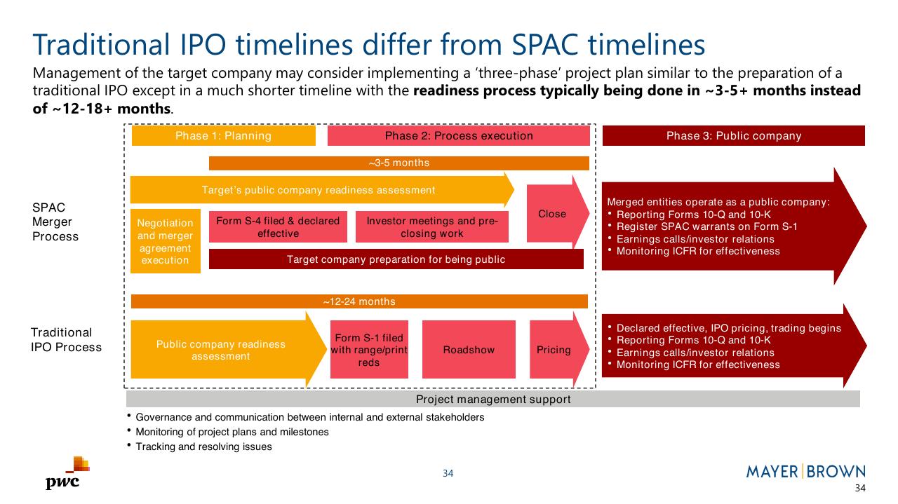 Timeline slide 34 from Merging With A Spac Preparing For Life As A Public Company PwC