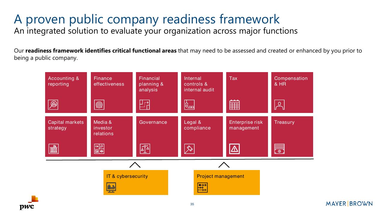 Framework slide 35 from Merging With A Spac Preparing For Life As A Public Company PwC