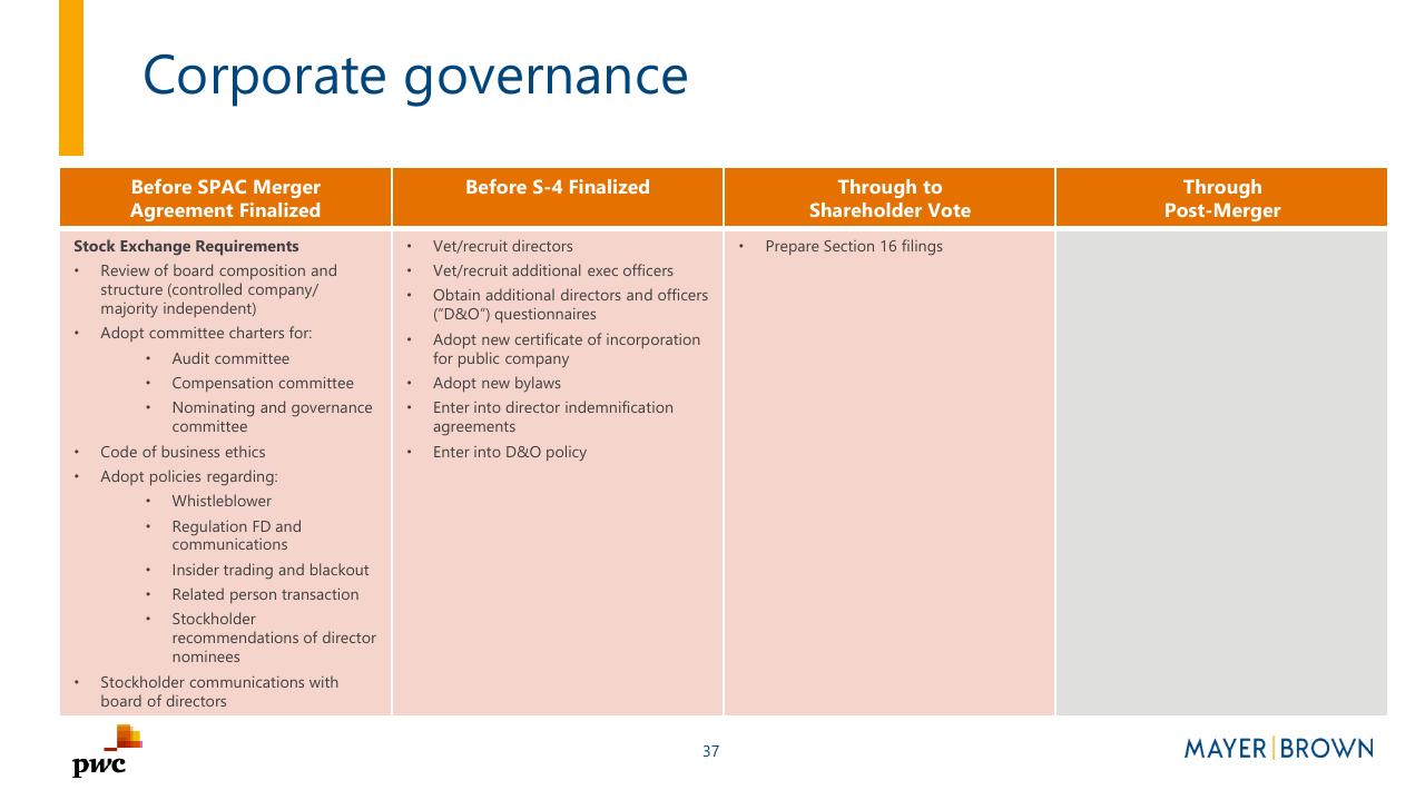 Timeline slide 37 from Merging With A Spac Preparing For Life As A Public Company PwC