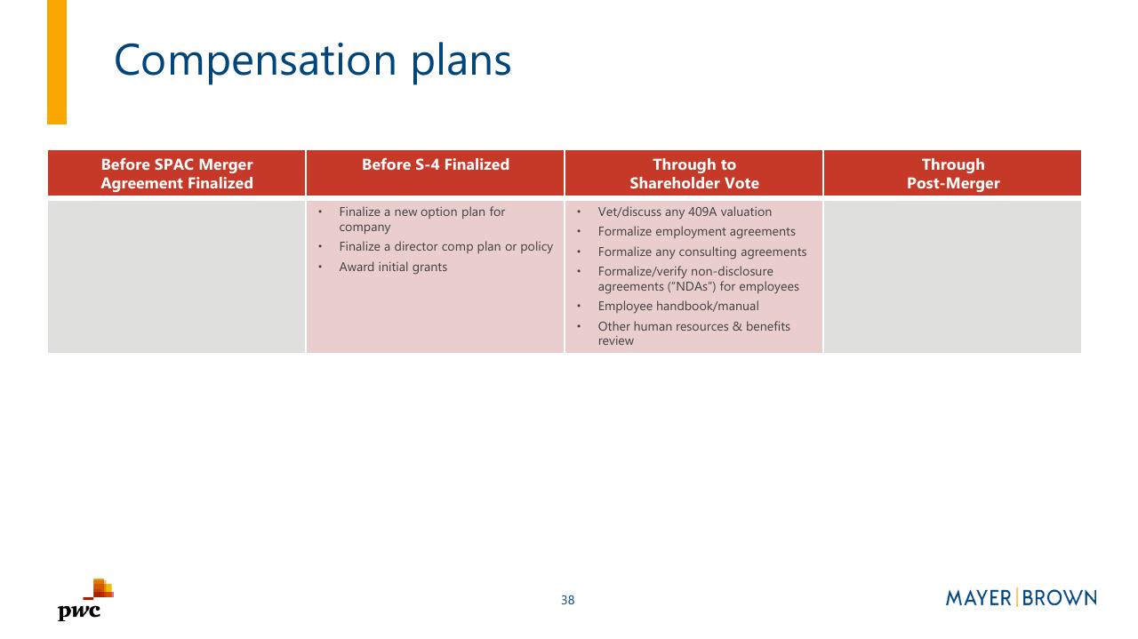 Timeline slide 38 from Merging With A Spac Preparing For Life As A Public Company PwC
