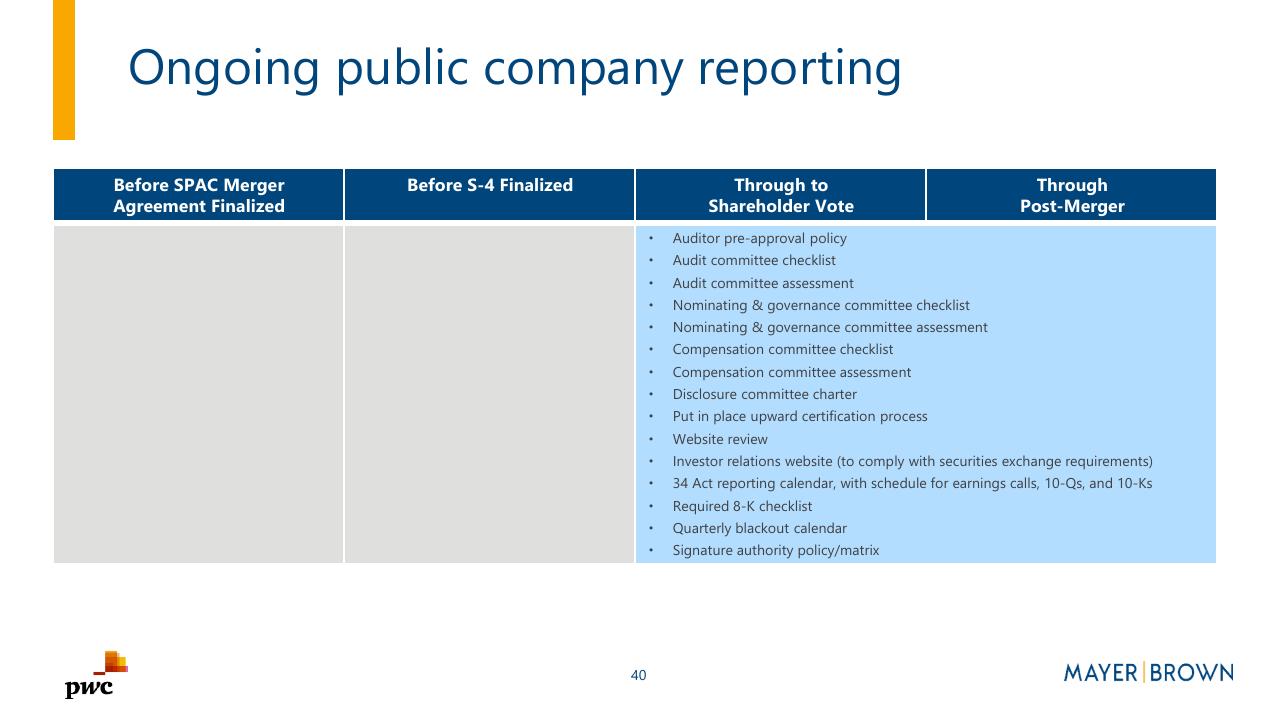 Timeline slide 40 from Merging With A Spac Preparing For Life As A Public Company PwC