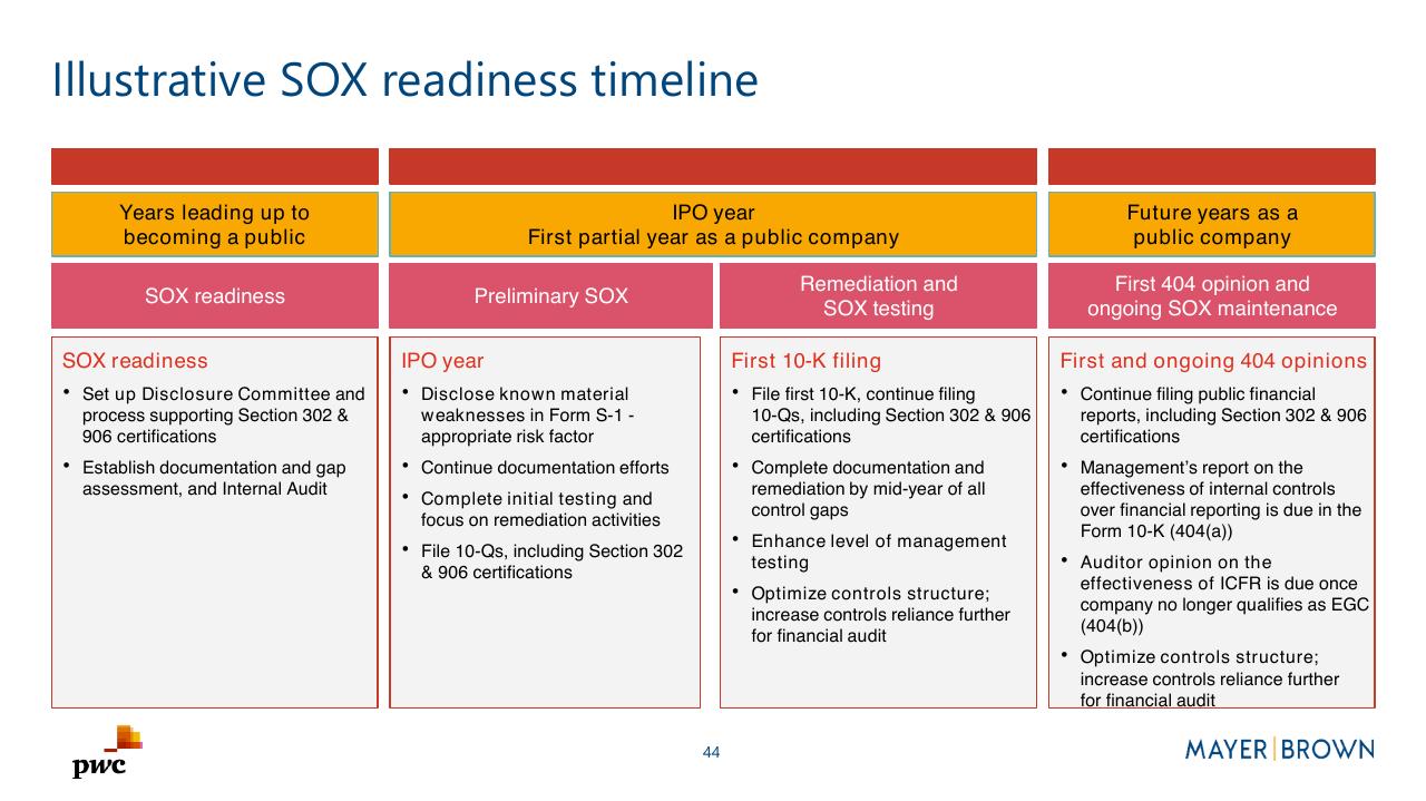 Timeline slide 44 from Merging With A Spac Preparing For Life As A Public Company PwC