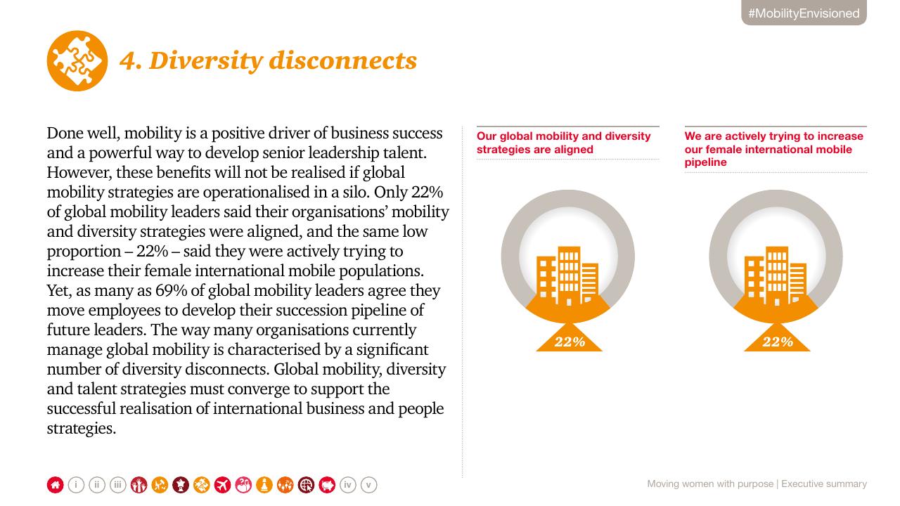 Dashboard slide 8 from Moving Women With Purpose_ Creating Gender Inclusive Global Mobility PwC