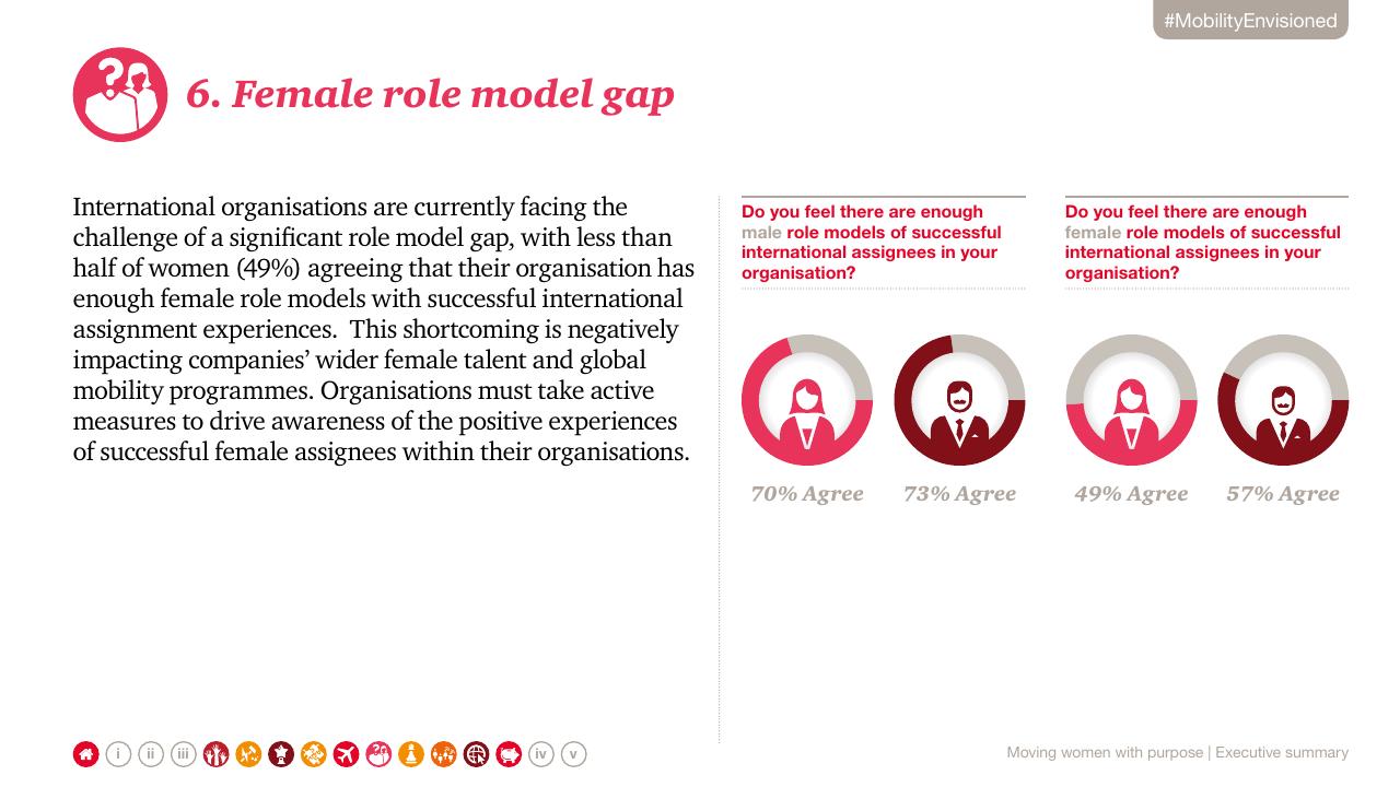 Chart slide 10 from Moving Women With Purpose_ Creating Gender Inclusive Global Mobility PwC