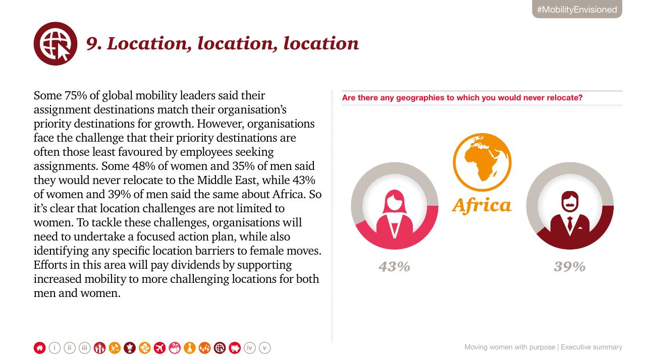 Chart slide 13 from Moving Women With Purpose_ Creating Gender Inclusive Global Mobility PwC
