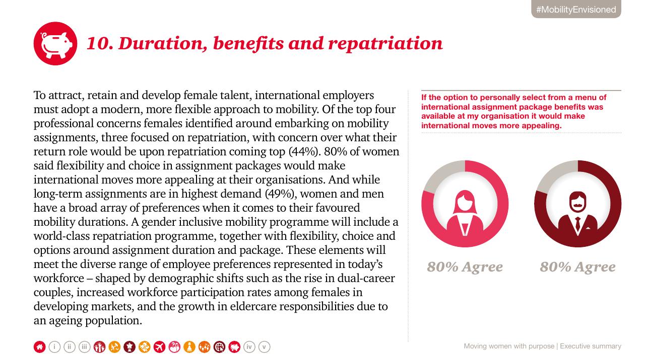 Chart slide 14 from Moving Women With Purpose_ Creating Gender Inclusive Global Mobility PwC