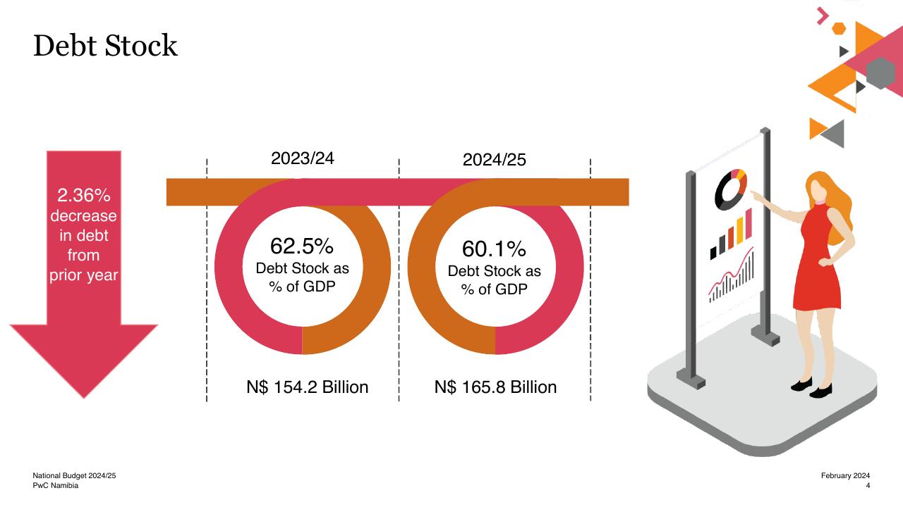 Comparison slide 4 from National Budget 2024_25 For Our Humanity_ Now_s The Time To Work Together PwC