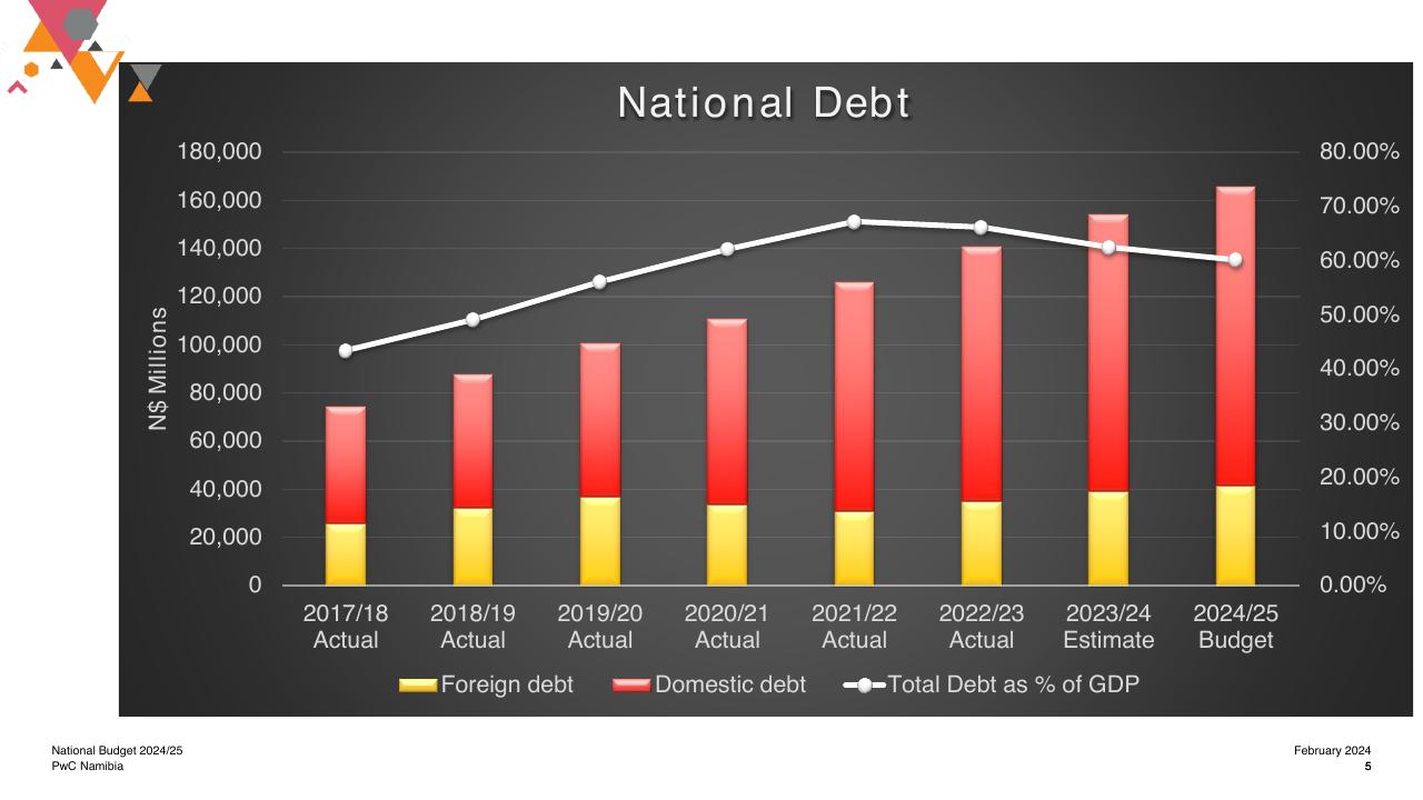 Chart slide 5 from National Budget 2024_25 For Our Humanity_ Now_s The Time To Work Together PwC
