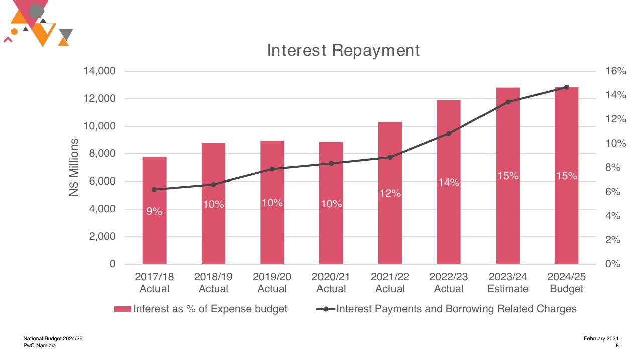 Chart slide 6 from National Budget 2024_25 For Our Humanity_ Now_s The Time To Work Together PwC