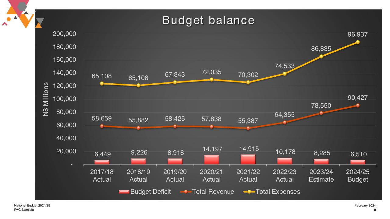 Chart slide 8 from National Budget 2024_25 For Our Humanity_ Now_s The Time To Work Together PwC