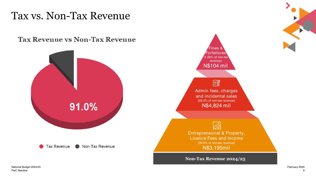 Chart slide 9 from National Budget 2024_25 For Our Humanity_ Now_s The Time To Work Together PwC