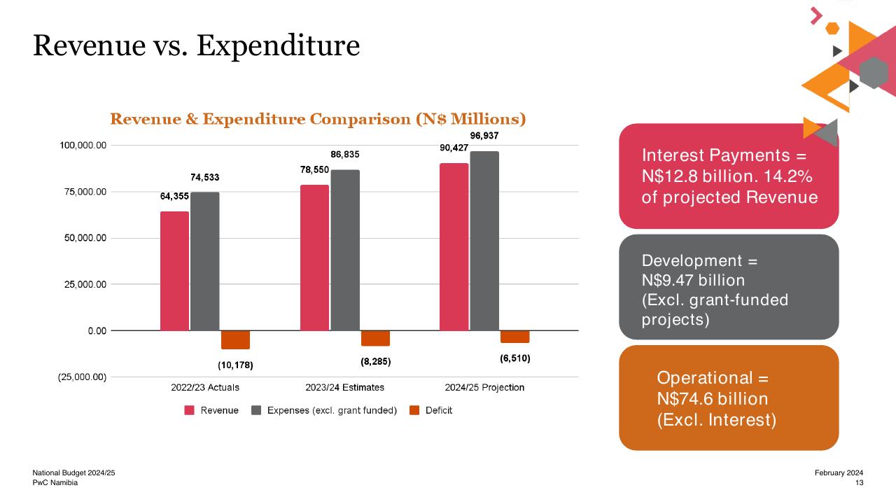 Chart slide 13 from National Budget 2024_25 For Our Humanity_ Now_s The Time To Work Together PwC