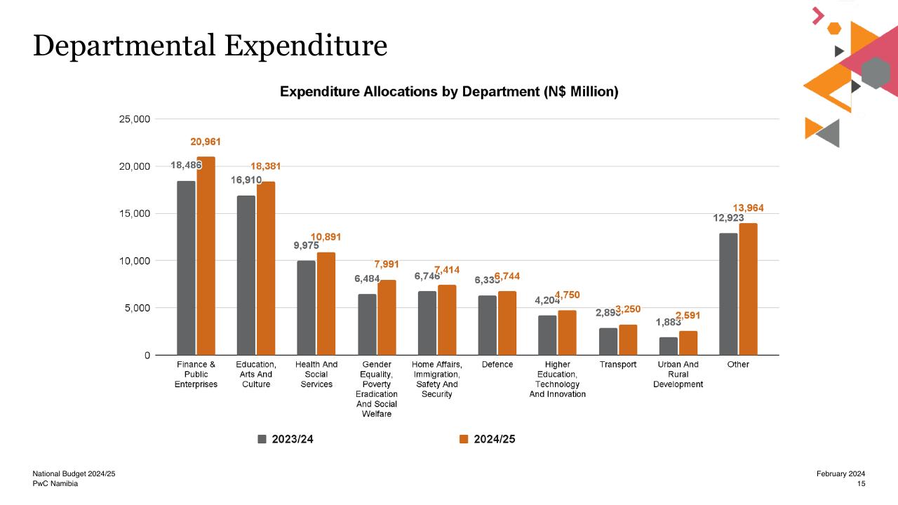Chart slide 15 from National Budget 2024_25 For Our Humanity_ Now_s The Time To Work Together PwC