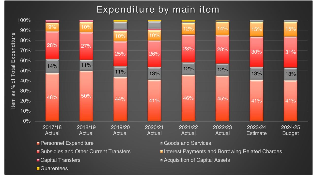 Chart slide 16 from National Budget 2024_25 For Our Humanity_ Now_s The Time To Work Together PwC