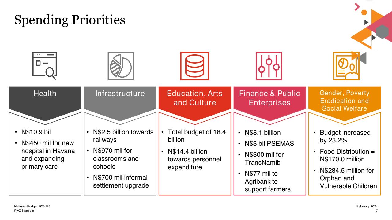 Framework slide 17 from National Budget 2024_25 For Our Humanity_ Now_s The Time To Work Together PwC