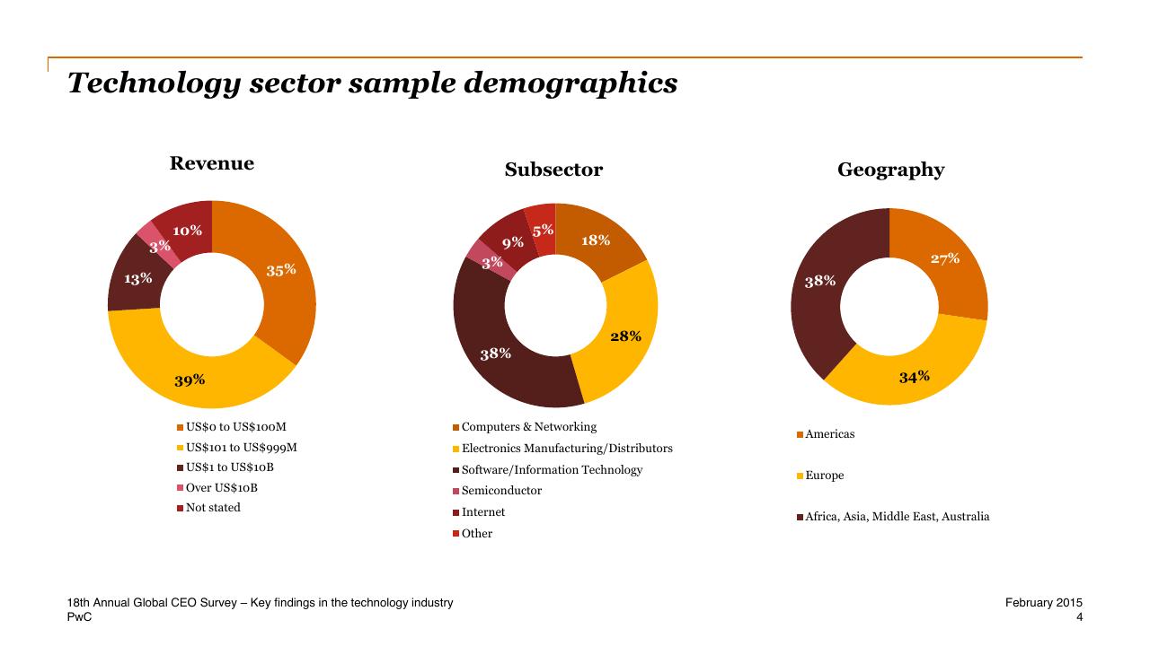 Chart slide 4 from One Global Village Technology Industry Key Findings