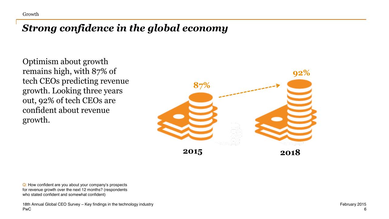 Chart slide 6 from One Global Village Technology Industry Key Findings