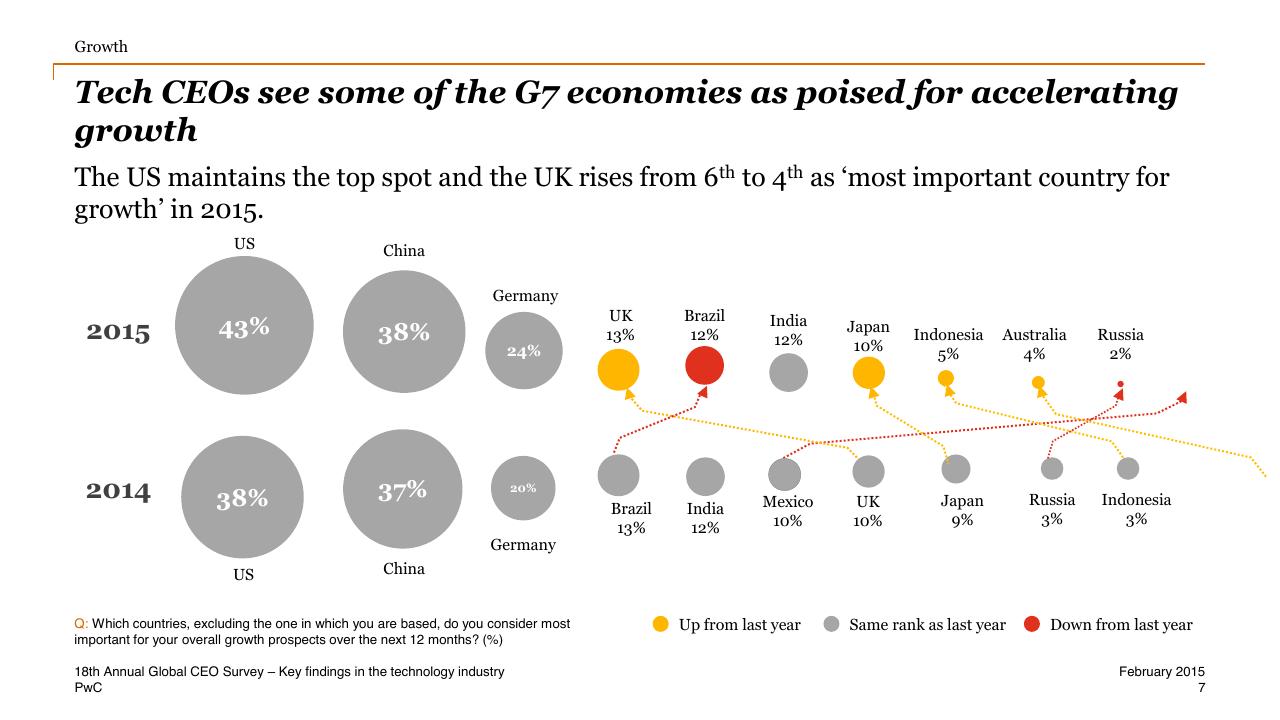 Chart slide 7 from One Global Village Technology Industry Key Findings