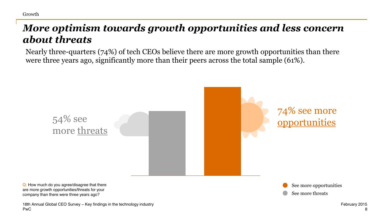 Chart slide 8 from One Global Village Technology Industry Key Findings