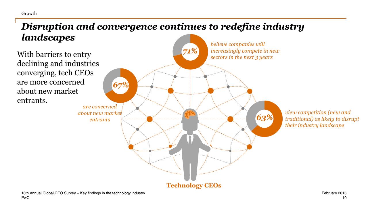 Chart slide 10 from One Global Village Technology Industry Key Findings