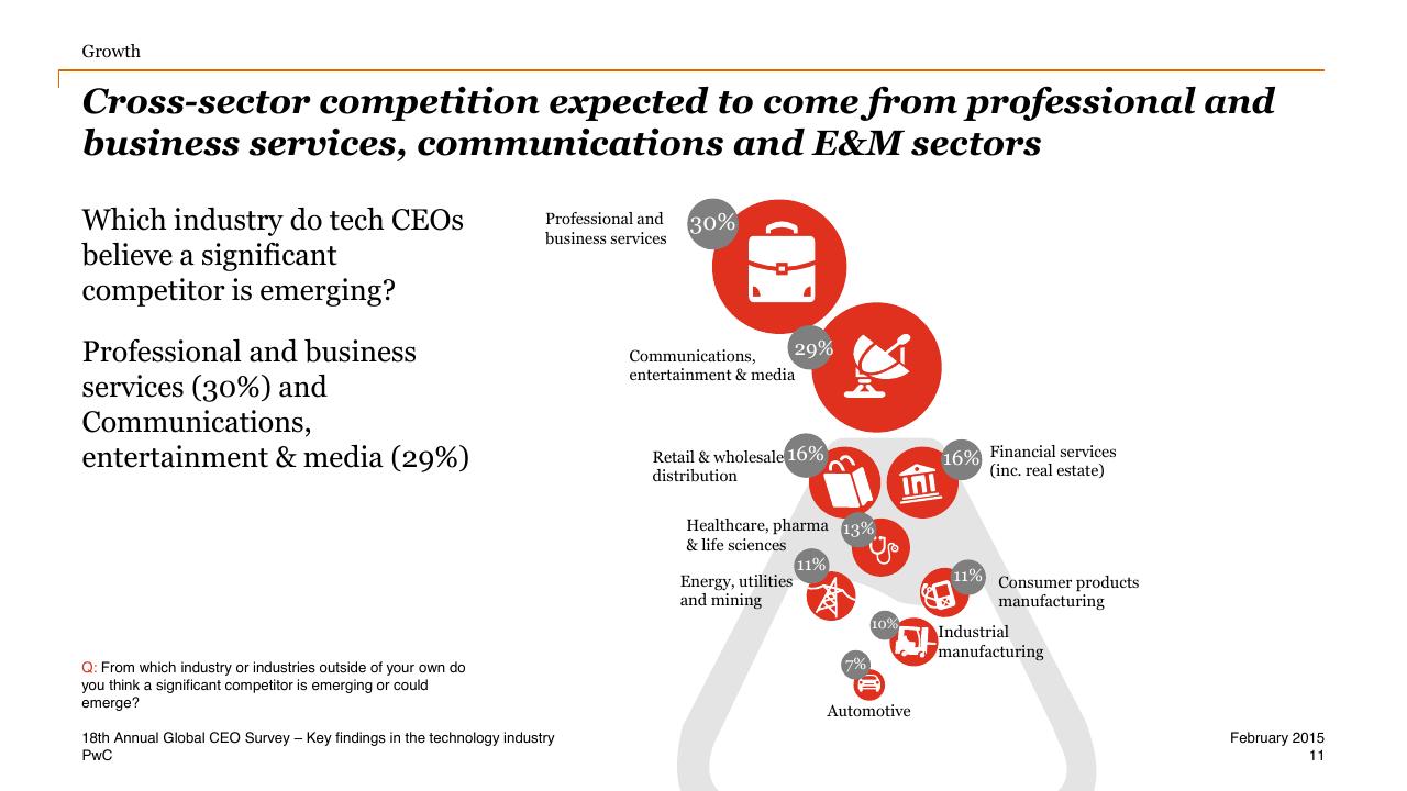 Chart slide 11 from One Global Village Technology Industry Key Findings