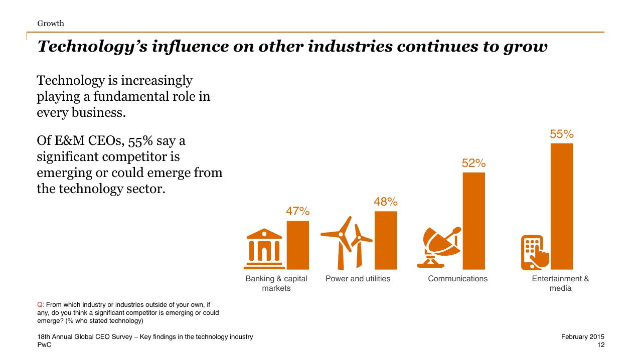 Chart slide 12 from One Global Village Technology Industry Key Findings