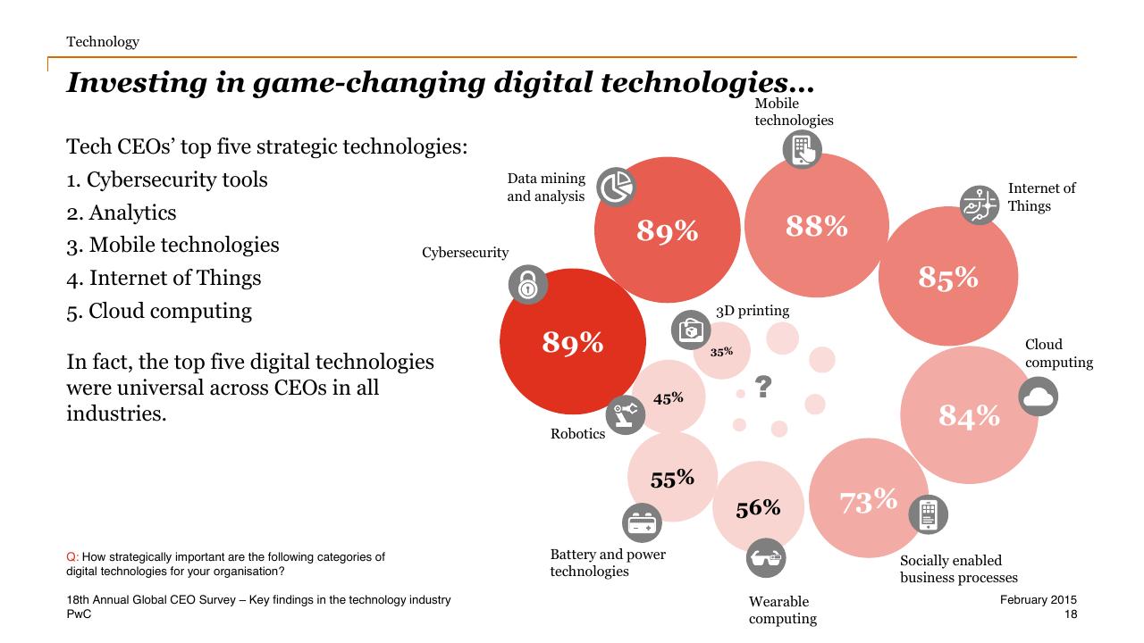 Chart slide 18 from One Global Village Technology Industry Key Findings