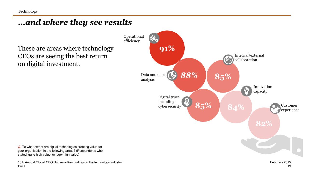 Chart slide 19 from One Global Village Technology Industry Key Findings
