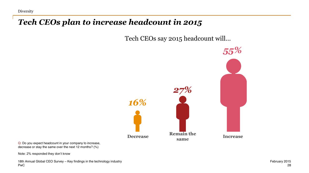 Chart slide 28 from One Global Village Technology Industry Key Findings
