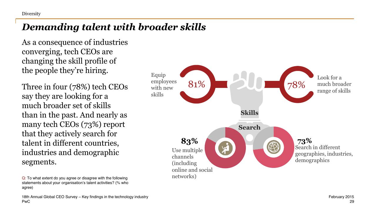 Dashboard slide 29 from One Global Village Technology Industry Key Findings