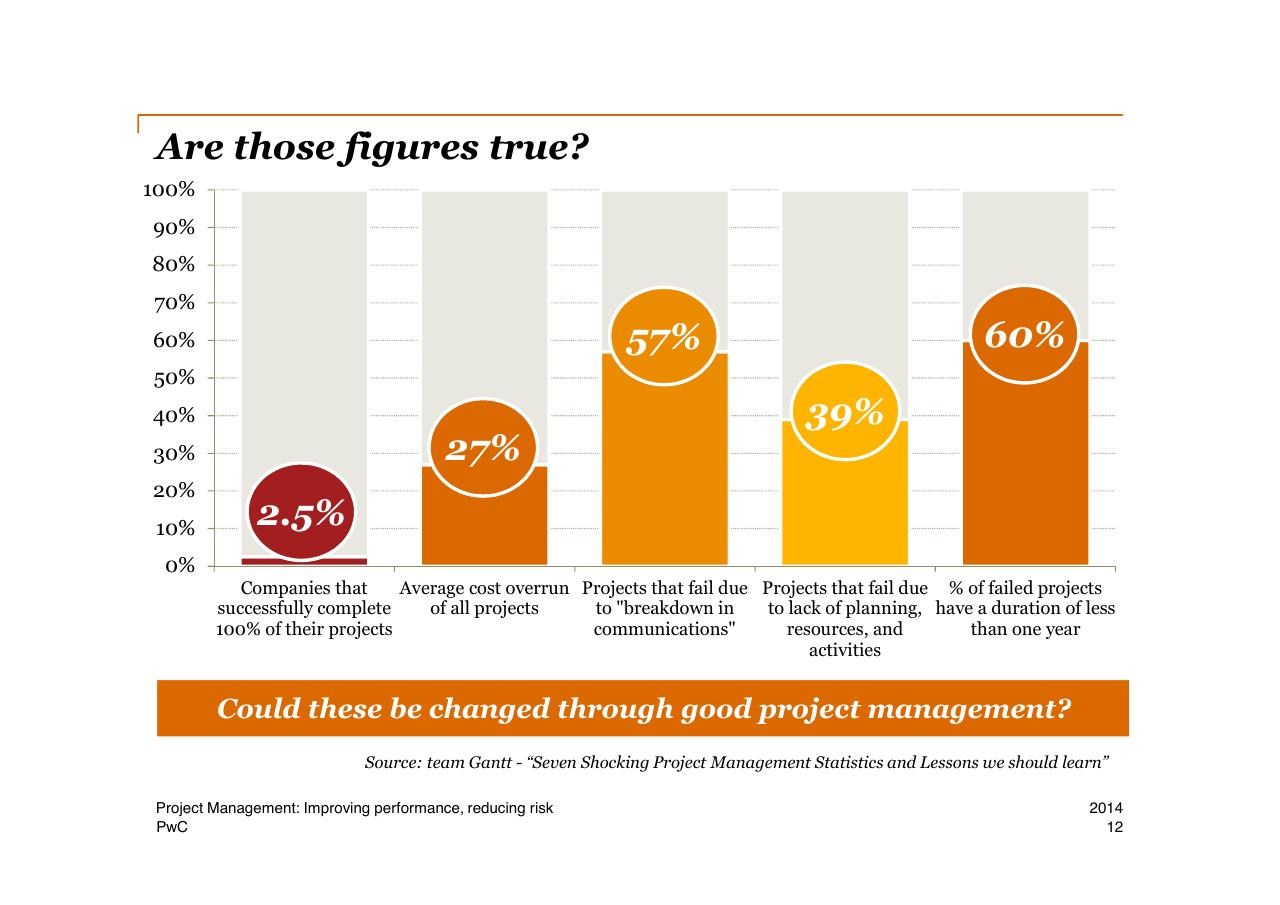 Chart slide 12 from Project Management Improving Performance Reducing Risk