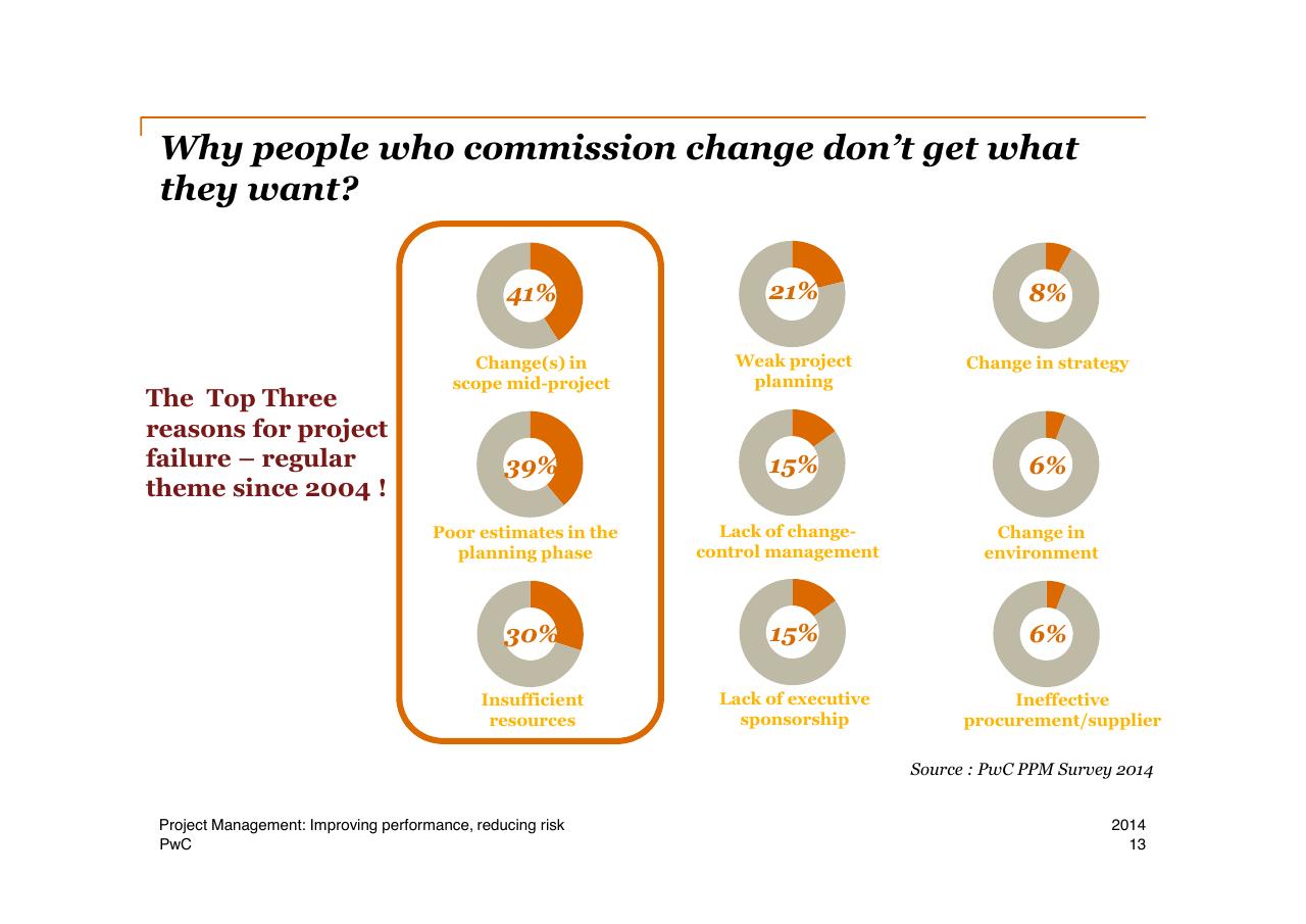 Dashboard slide 13 from Project Management Improving Performance Reducing Risk