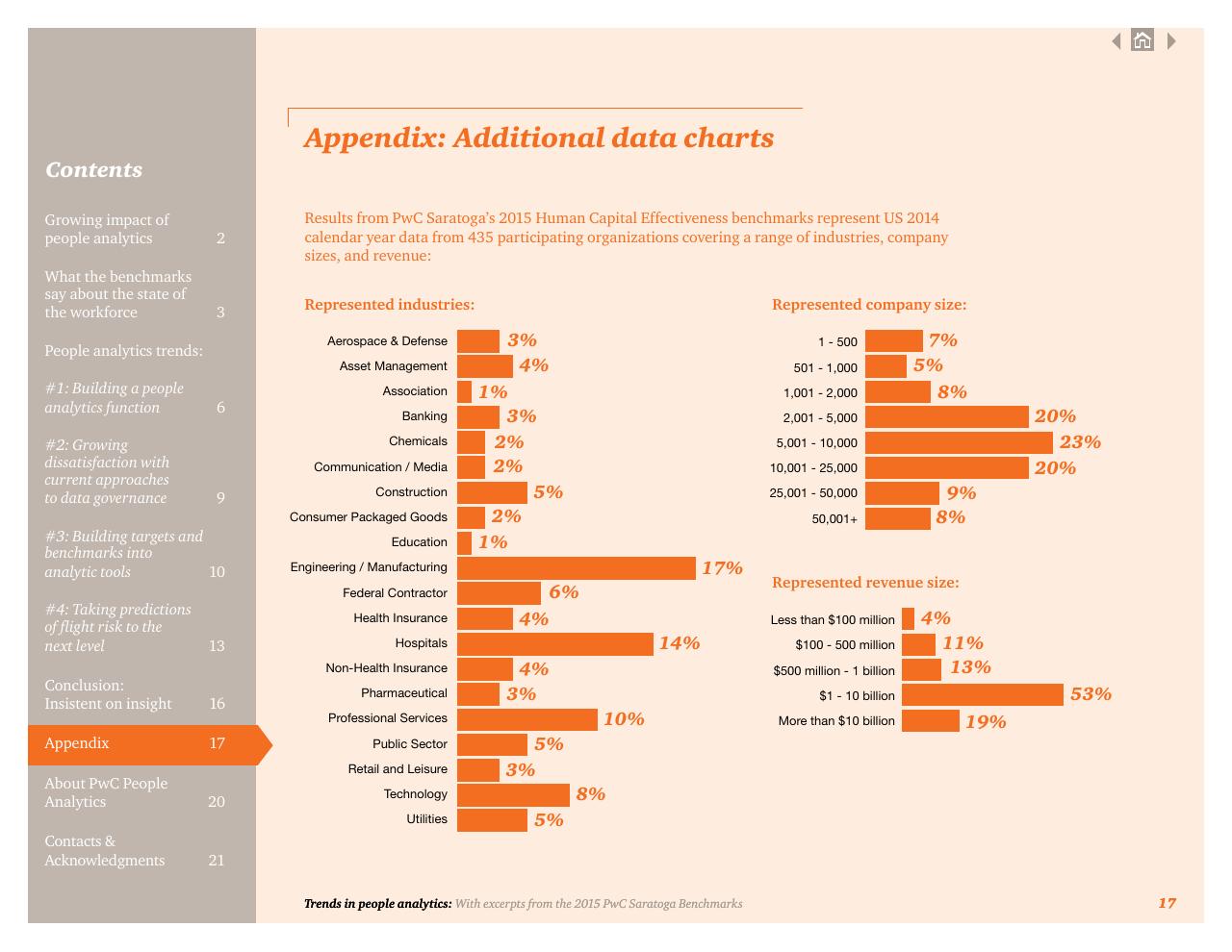 Chart slide 17 from Putting Digital Technology And Data To Work For Tech Cmos