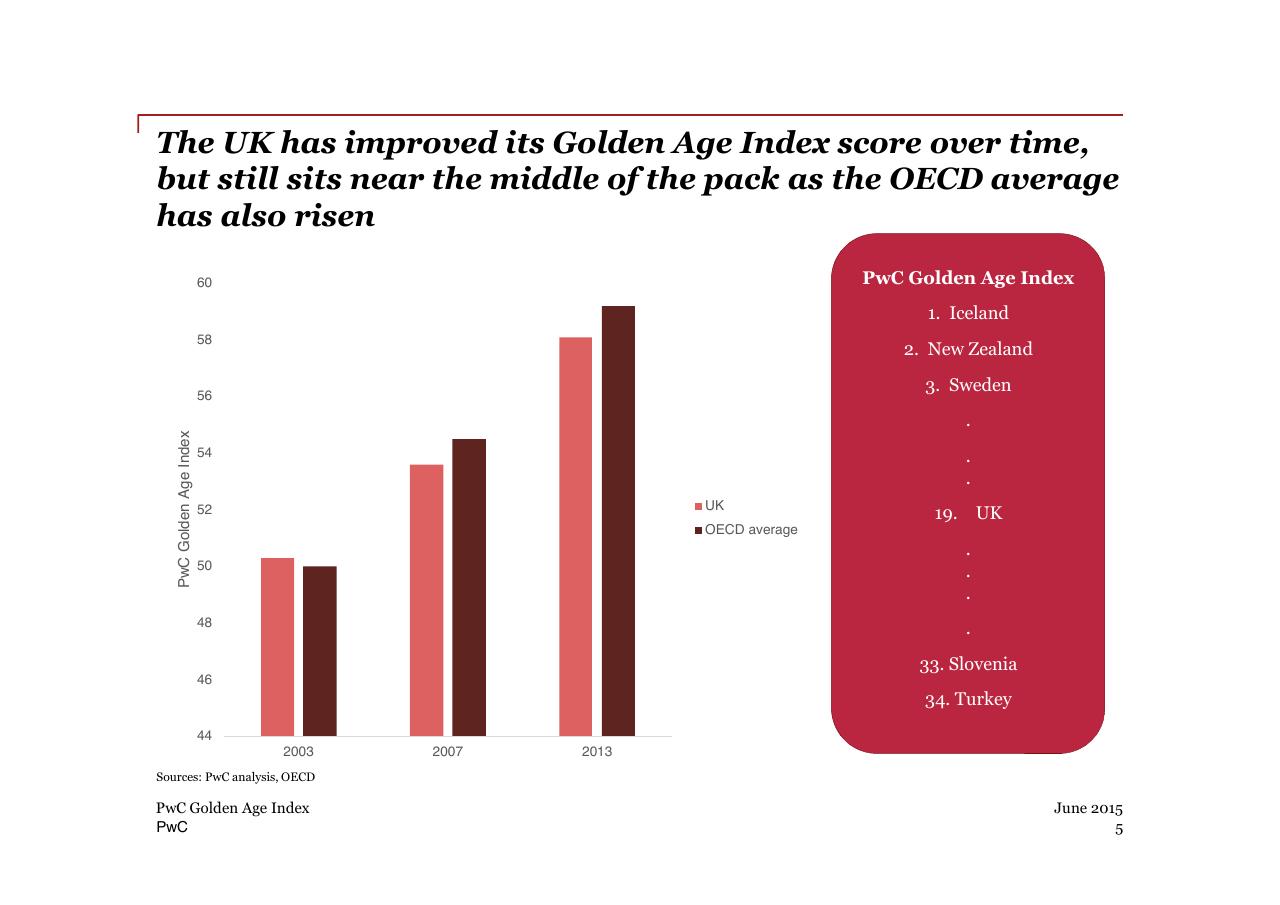Chart slide 5 from PwC Golden Age Index How Well Are Oecd Economies Adapting To An Older Workforce_