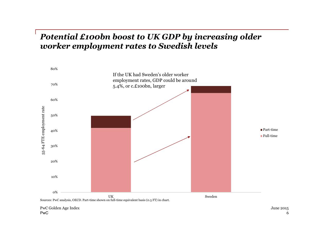 Chart slide 6 from PwC Golden Age Index How Well Are Oecd Economies Adapting To An Older Workforce_