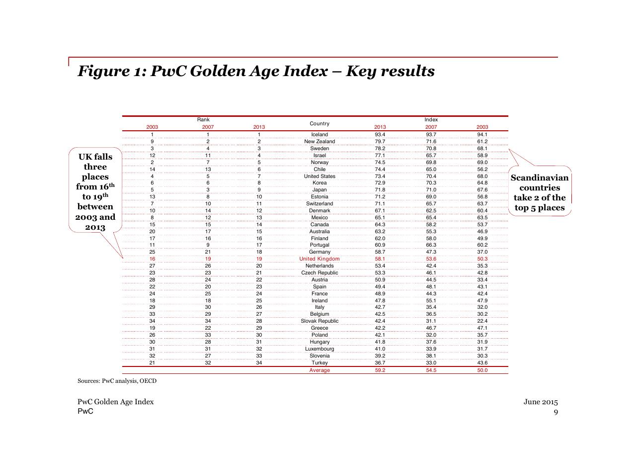Table slide 9 from PwC Golden Age Index How Well Are Oecd Economies Adapting To An Older Workforce_
