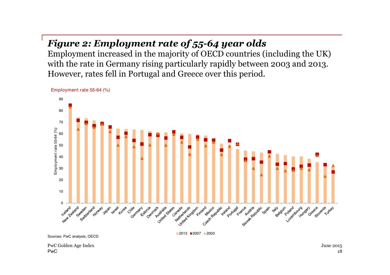 Chart slide 18 from PwC Golden Age Index How Well Are Oecd Economies Adapting To An Older Workforce_