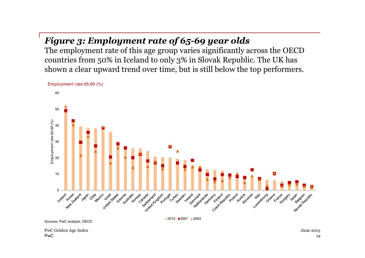 Chart slide 19 from PwC Golden Age Index How Well Are Oecd Economies Adapting To An Older Workforce_