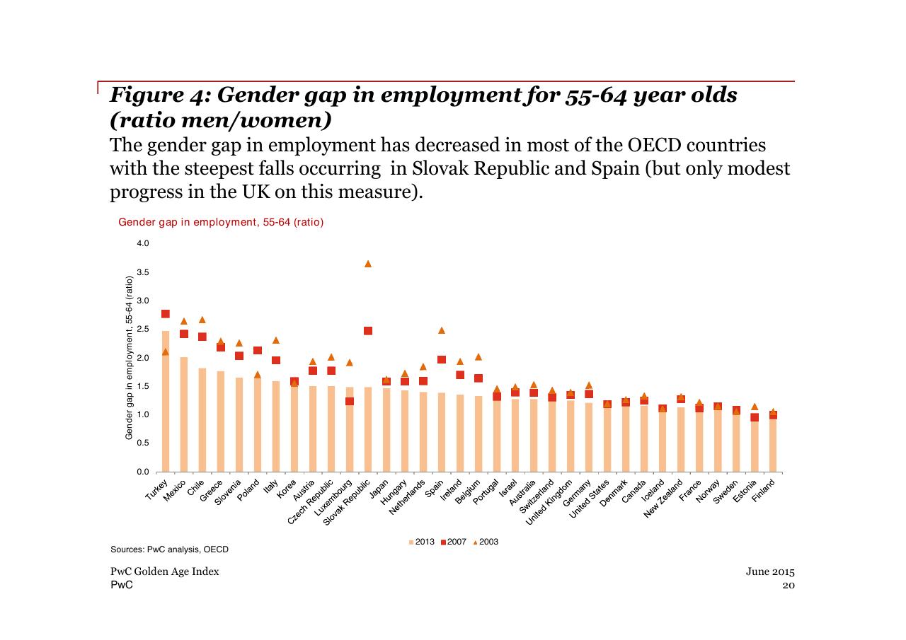 Chart slide 20 from PwC Golden Age Index How Well Are Oecd Economies Adapting To An Older Workforce_